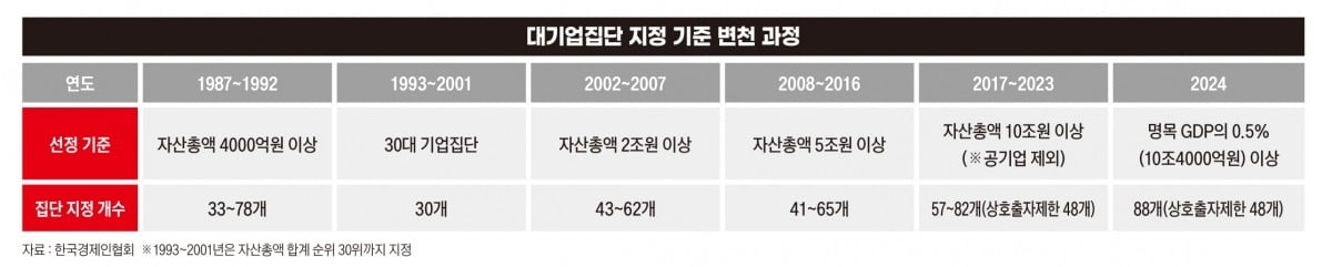대기업집단 지정 기준 변천 과정