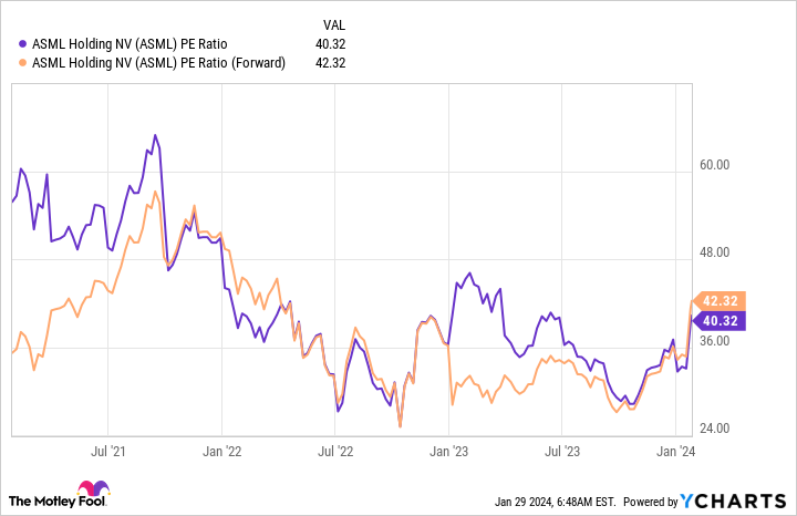 ASML 주가수익율