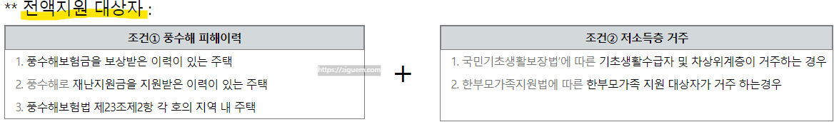 풍수해보험 보상