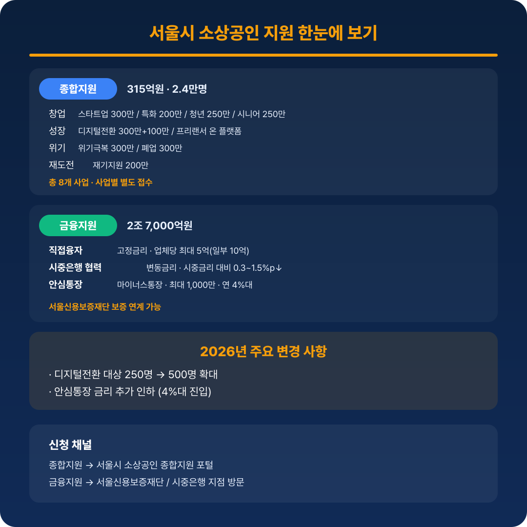 서울시 소상공인 지원금 핵심 요약 카드 — 종합지원·금융지원·안심통장