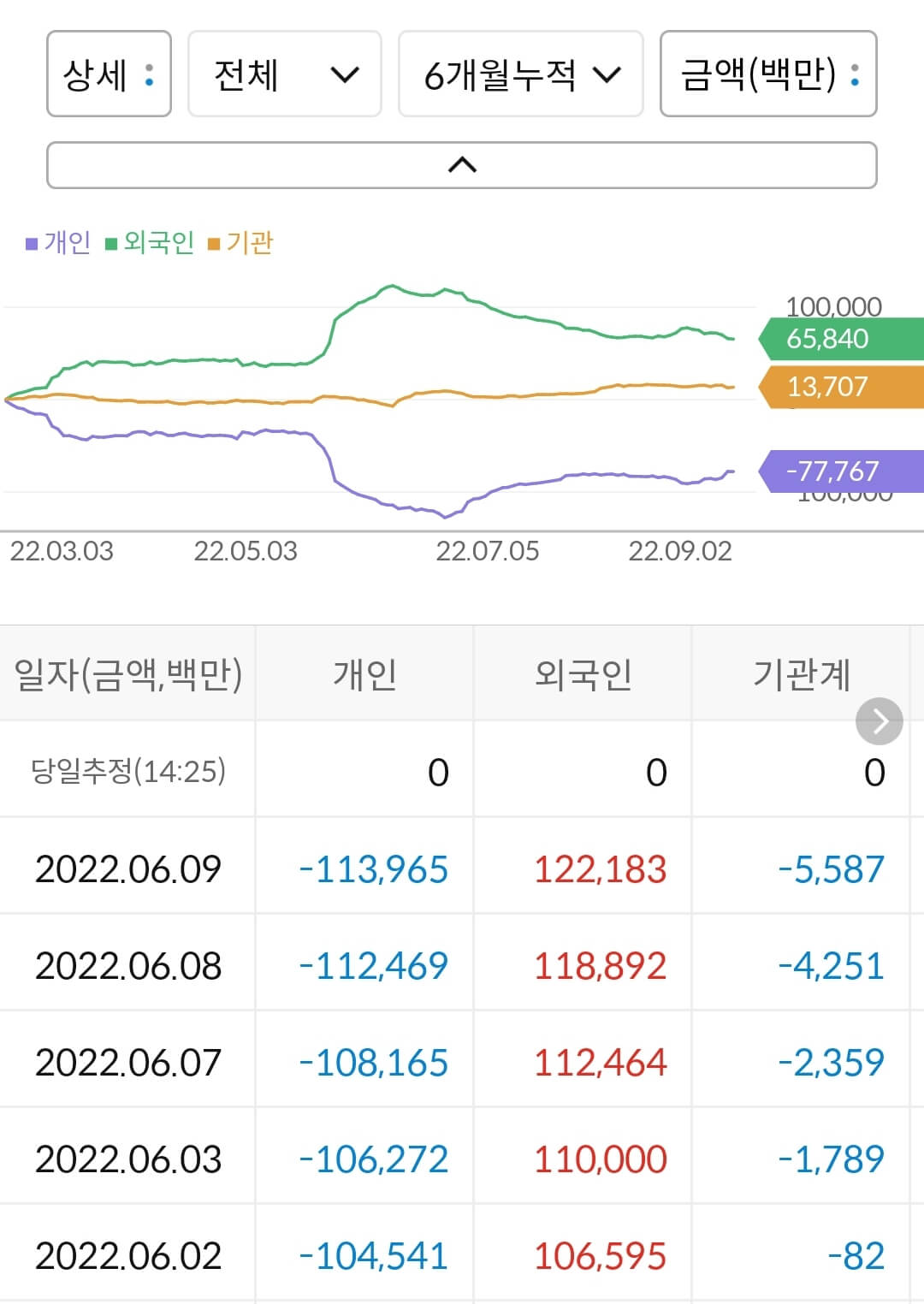 피엔티 누적 수급