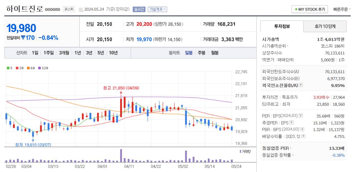 올림픽 관련주 하이트진로 주가 차트
