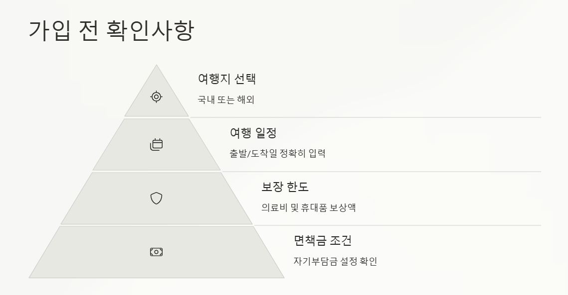 삼성화재 여행자보험 인터넷가입 쉽고 간편한 안전장치