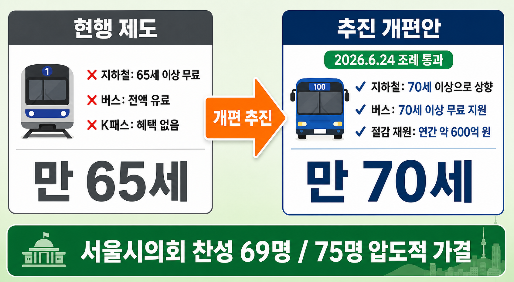 지하철 무임승차 65세에서 70세 상향 추진 내용
