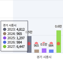 시흥시 입주 물량 그래프