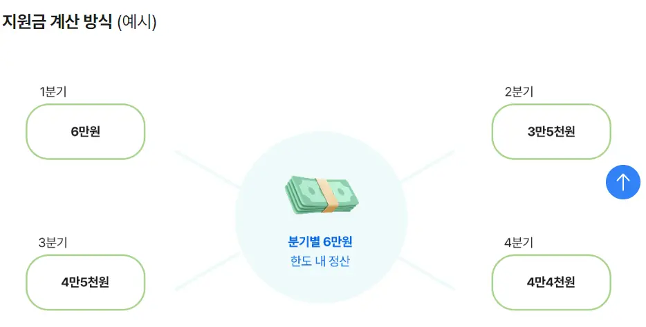 경기도 청소년 교통비 지원 신청 방법 혜택