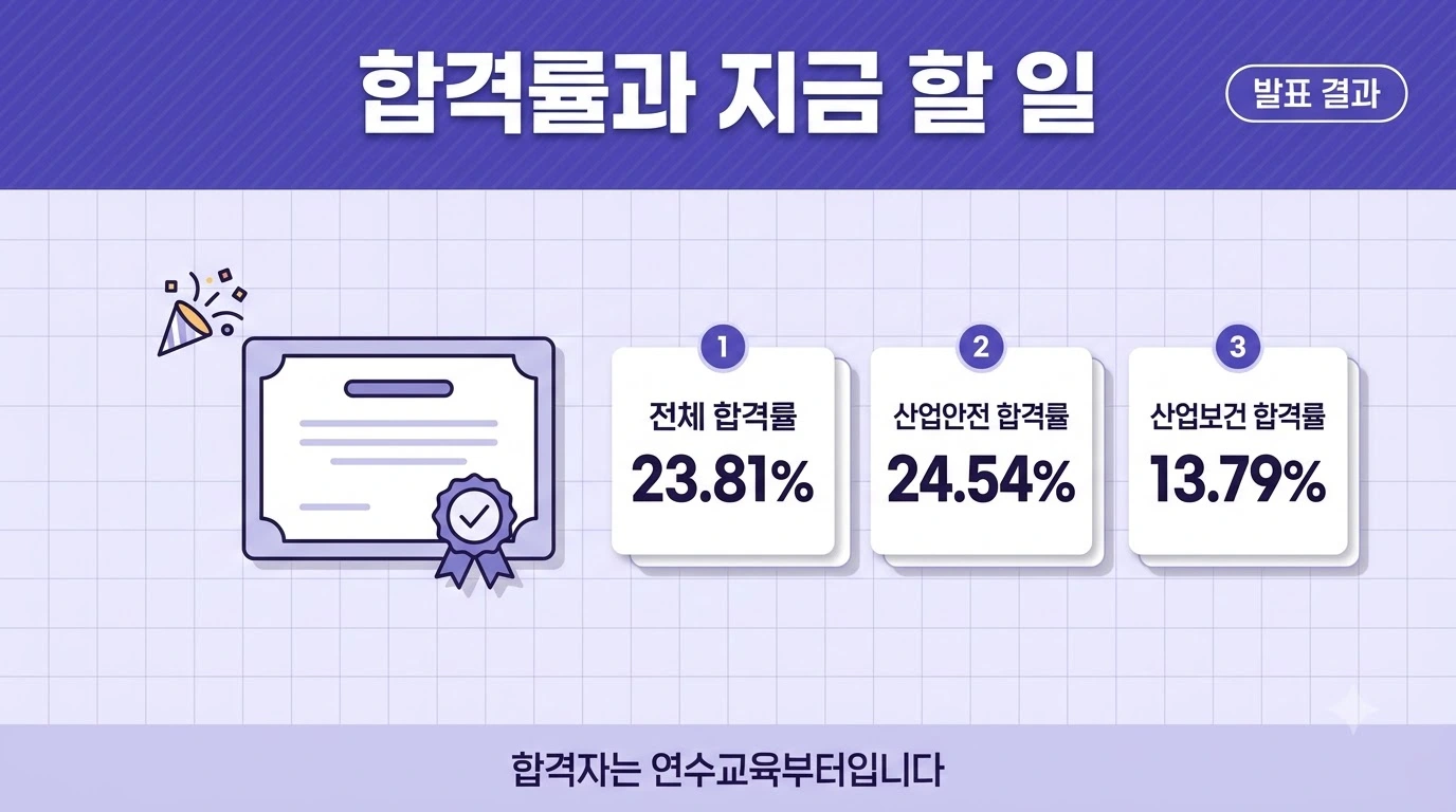 제16회 산업안전지도사·산업보건지도사 최종 합격률과 분야별 합격 현황을 정리한 이미지