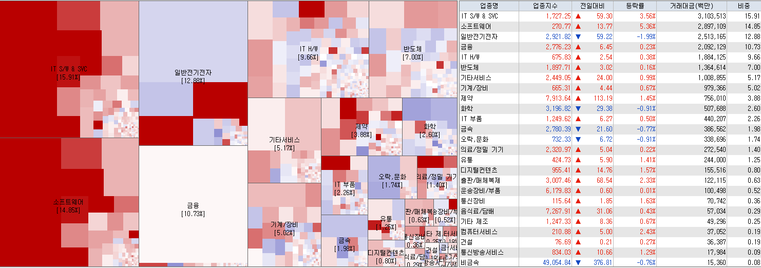 8.2 전일 코스닥 업종현황