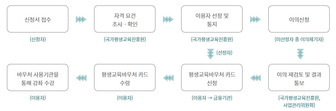 처리절차
