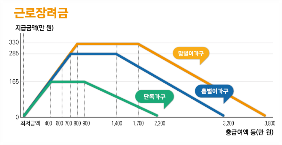 근로장려금 신청조건