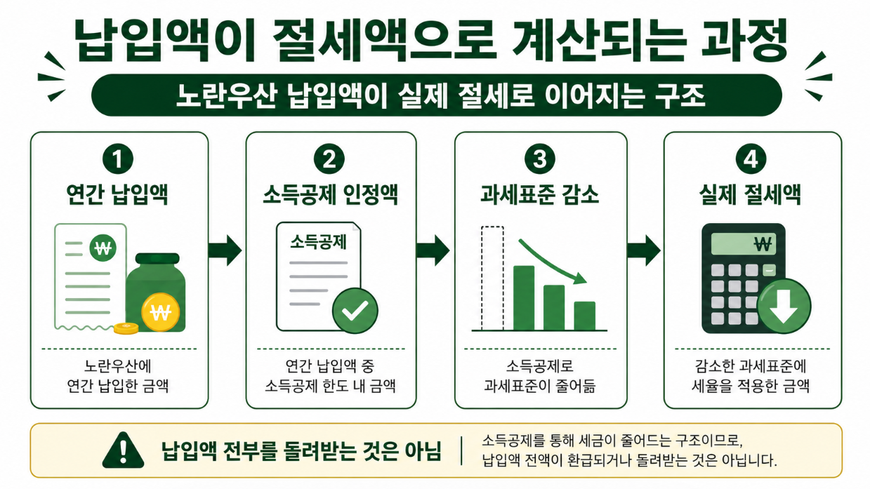 노란우산 납입액에서 소득공제 대상액을 정한 뒤 과세표준과 적용 세율을 거쳐 실제 절세액이 계산되는 과정