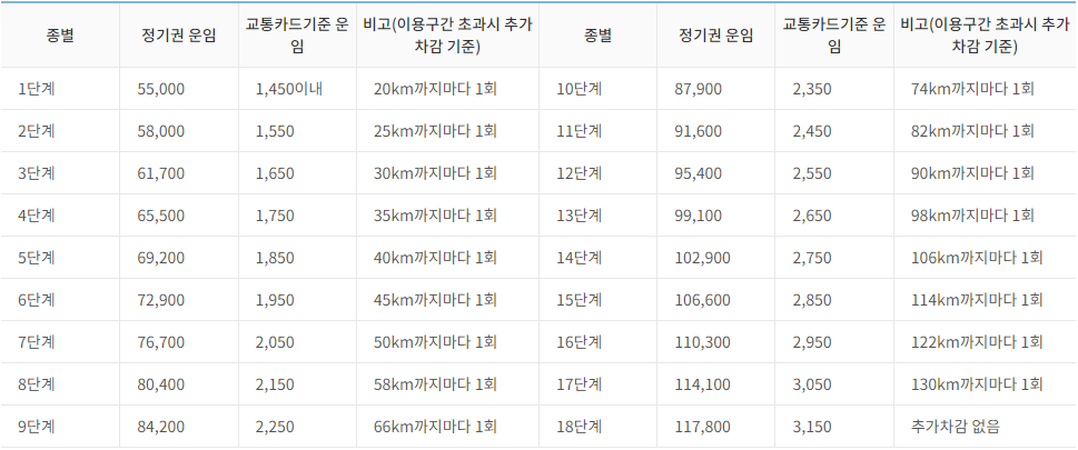 정기권-거리비례용운임