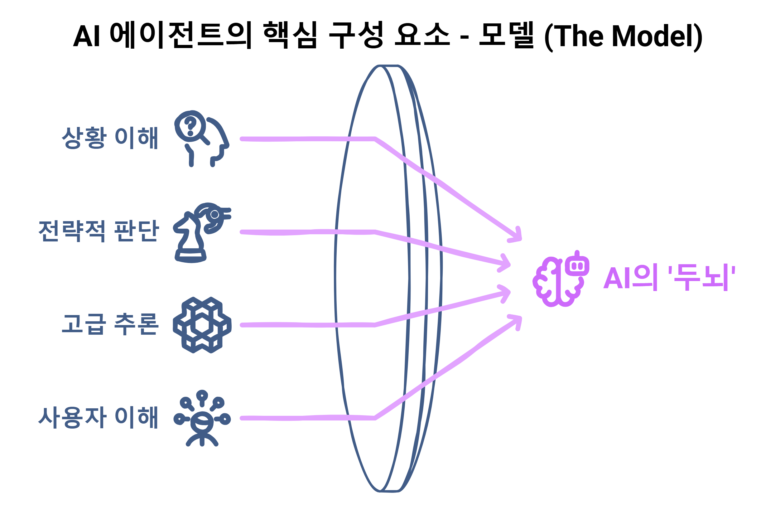 [Tech Series] kt cloud AI 에이전트 #1 : 에이전트의 이해와 구성 요소
