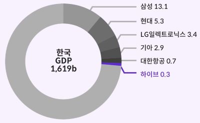한국 GDP에서 BTS의 비율 원그래프 이미지