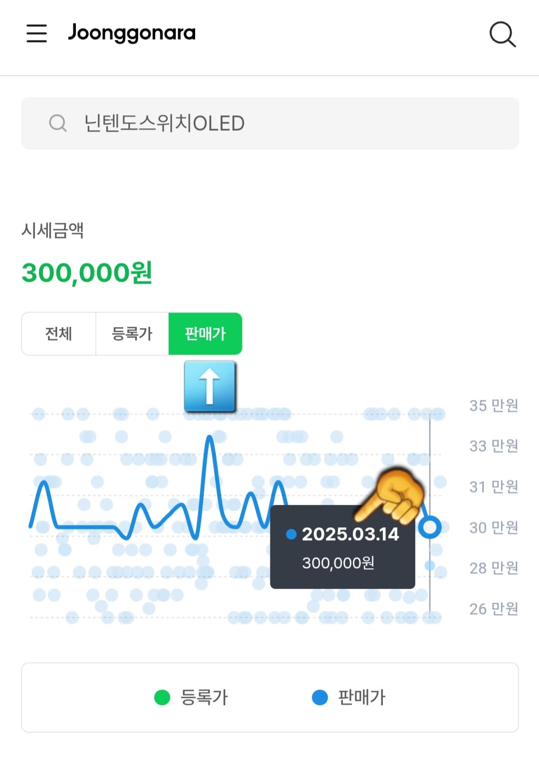 중고나라-시세-조회-활용-방법-안내-또한,-판매가를-클릭하면-실제-거래가-이루어진-가격을-알-수-있는데요.-2025년-3월-14일에-300,000원에-판매된-내역이-나옵니다.-전체를-선택하면-등록가와-판매가를-한눈에-비교할-수-있는-그래프를-볼-수-있으며,-시세-변동을-쉽게-파악할-수-있습니다.-이처럼,-중고거래를-할-때-적정-가격을-알-수-있으니-활용해-보시길-바랍니다.