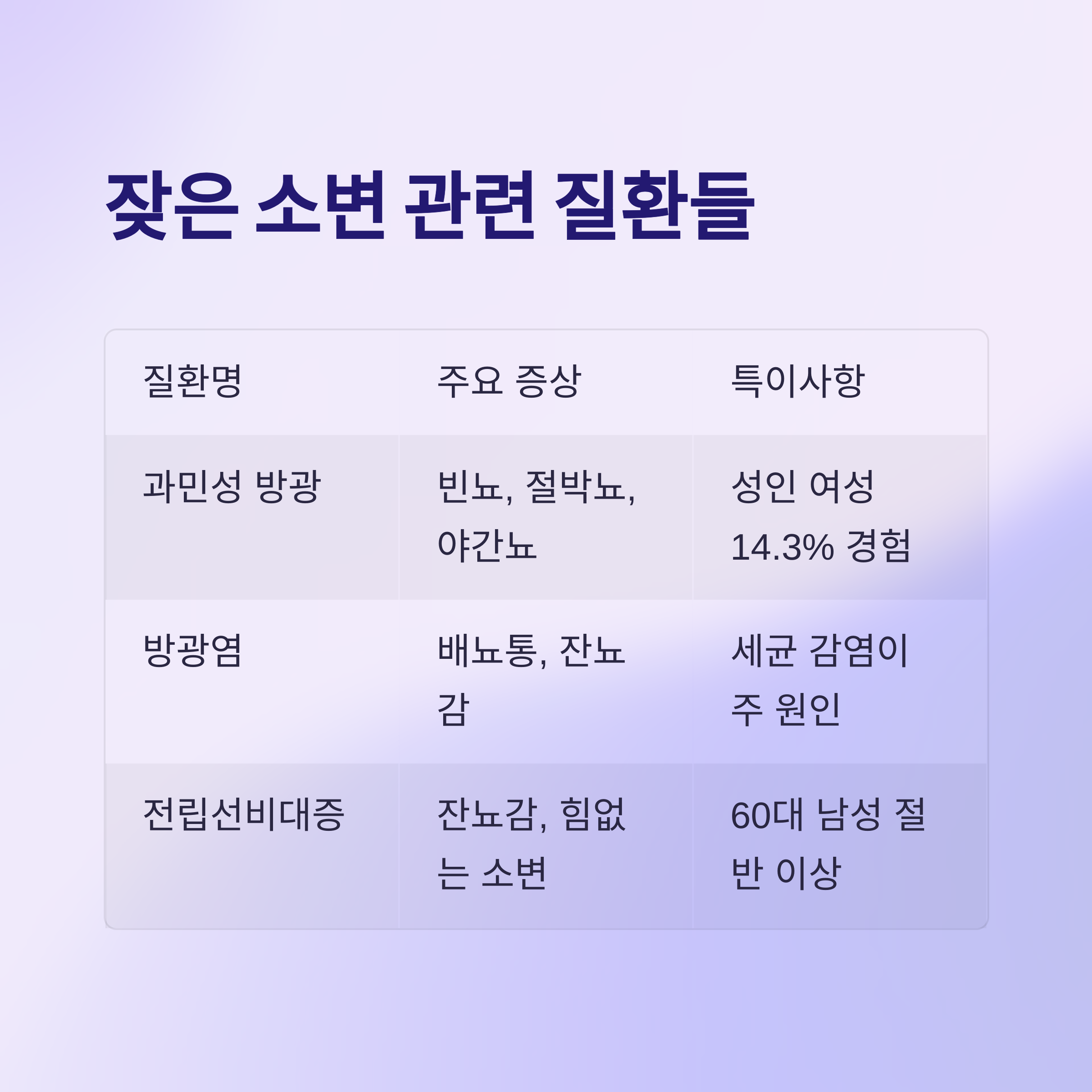 잦은 소변과 관련된 질환