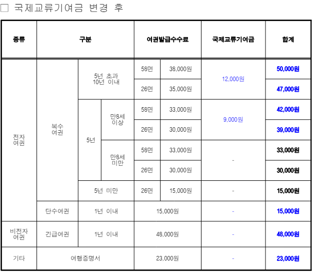 7월 1일 시행 여권발급 비용 인하, 여권 발급 준비물 및 사진규격 총정리