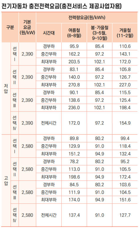 전기자동차 충전전력요금(충전서비스 제공사업자용) 전기요금표