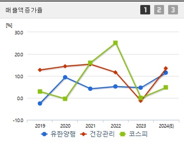 유한양행 주가 전망 매출액증가율 (0108)