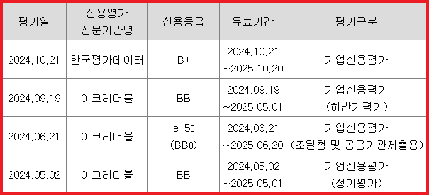 2024년 신용평가 내역
