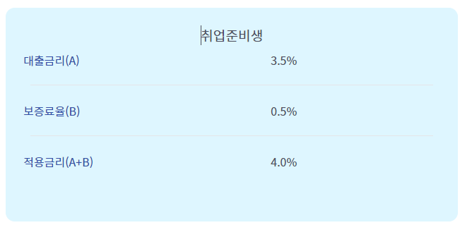 햇살론 유스 취업준비생 대출 금리 (이자)