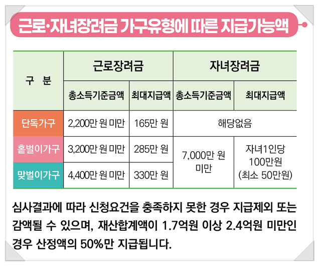 근로장려금 지급액