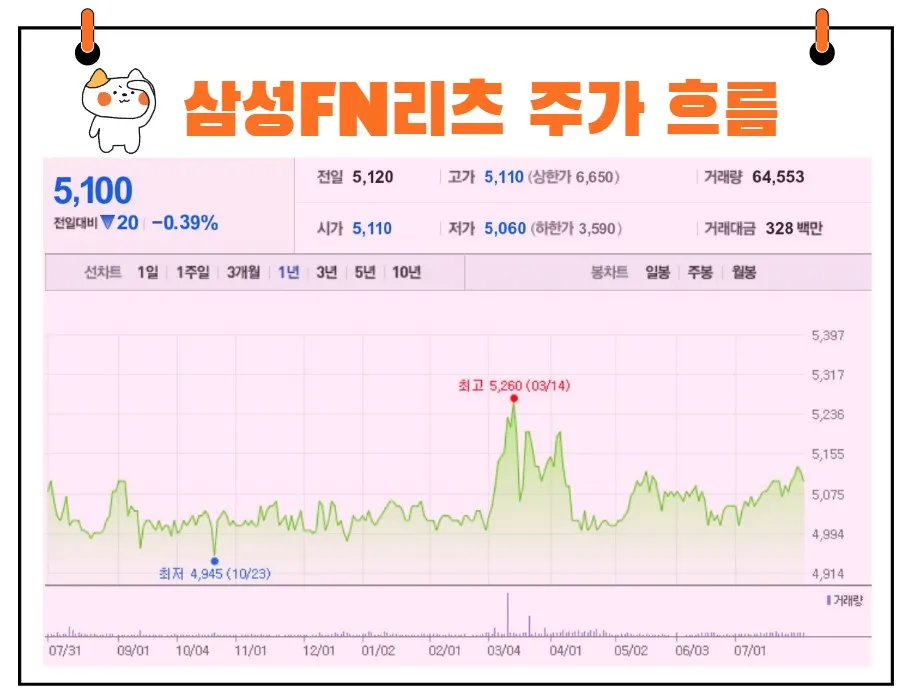 삼성FN리츠 주가