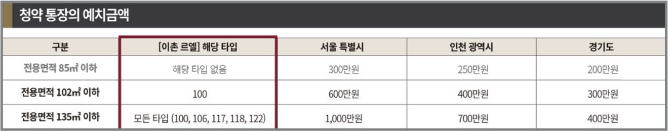 이촌 르엘 청약