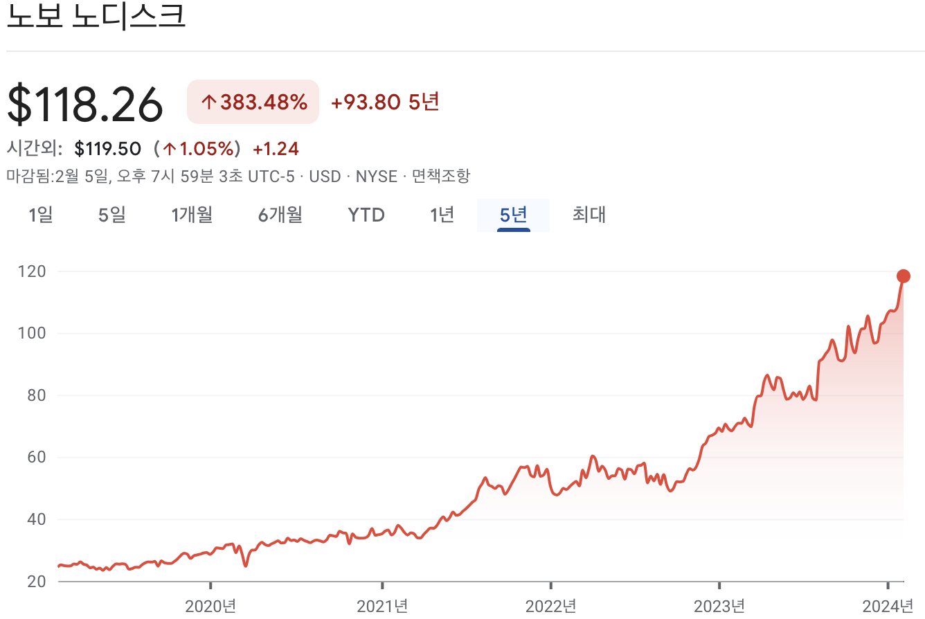노보노디스크 주가