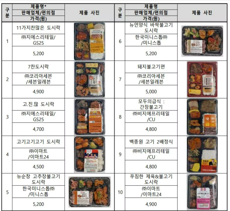 시험대상 10가지 제품