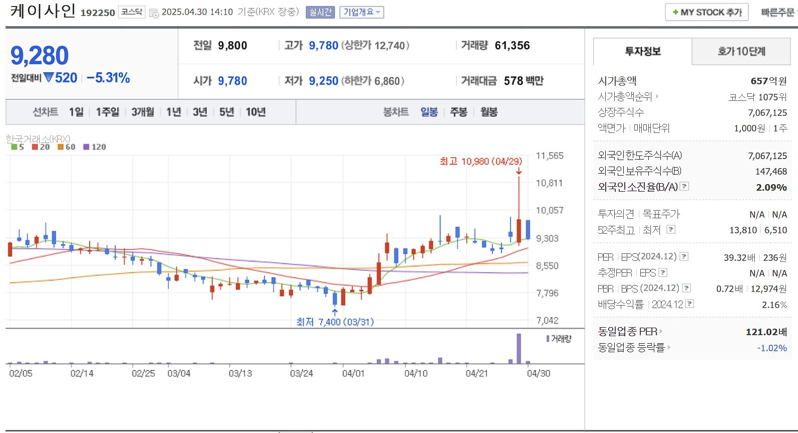 지역화폐 관련주 케이사인 일봉 차트