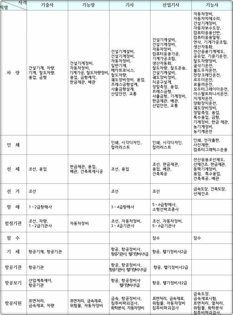 군무원 자격증 가산점
