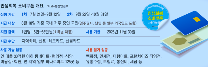 민생회복 소비쿠폰개요 홍보 이미지