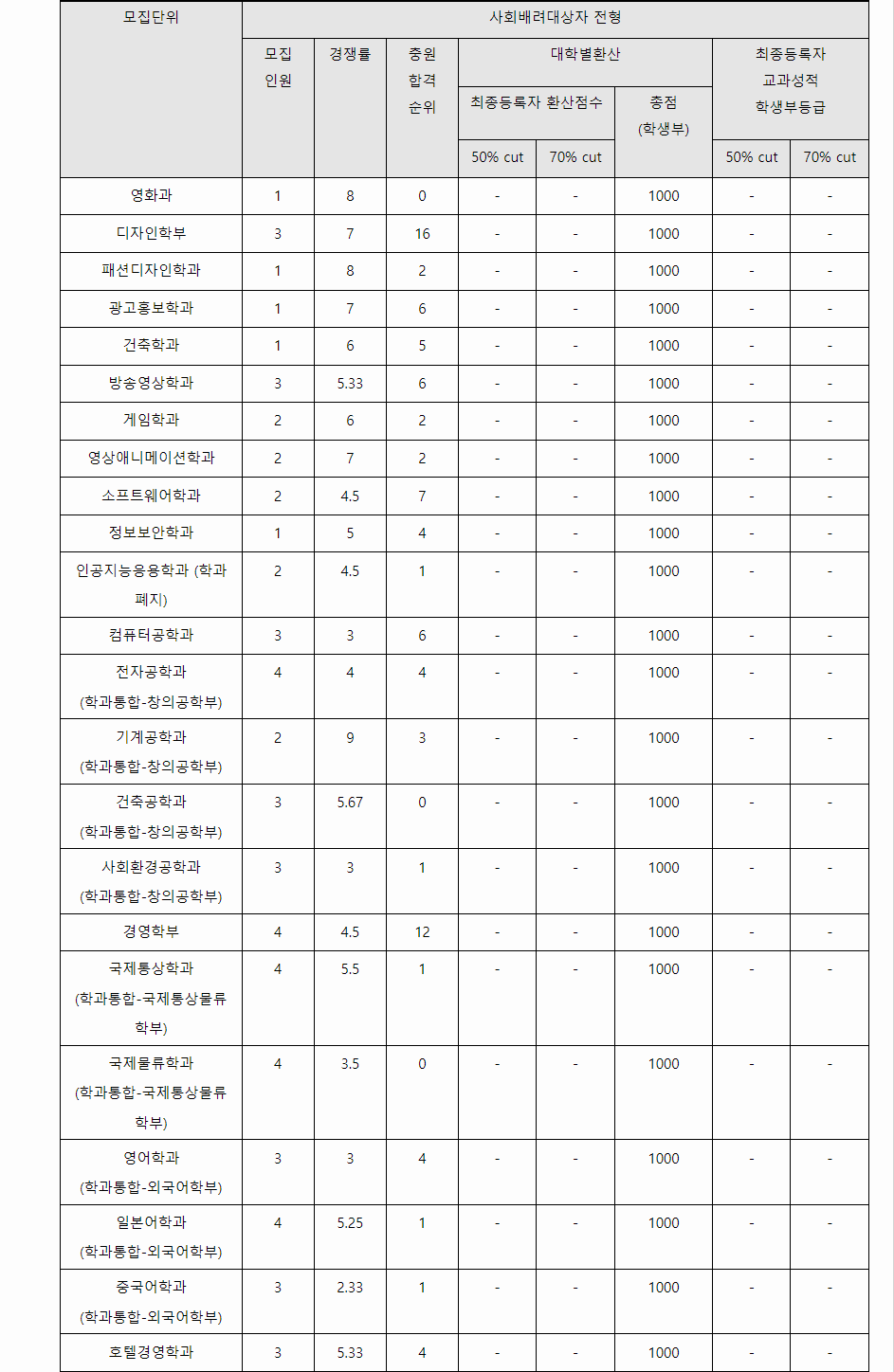 2023학년도 동서대학교 학생부교과전형 사회배려대상자전형 결과