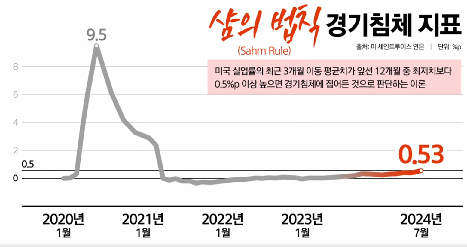 샴의 법칙 이해하기