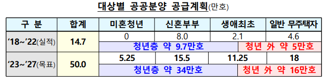 대상별 공공분양 물량