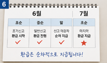 종합소득세 환급일 언제 들어올까? 아직 못 받았다면 꼭 확인해야 할 내용7