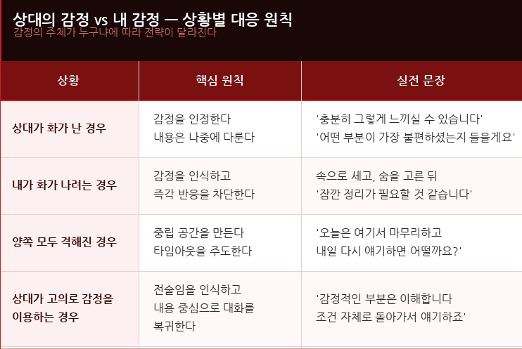 상대의 감정과 내 감정 비교