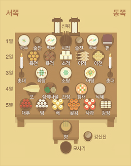 제사상 차리는 법