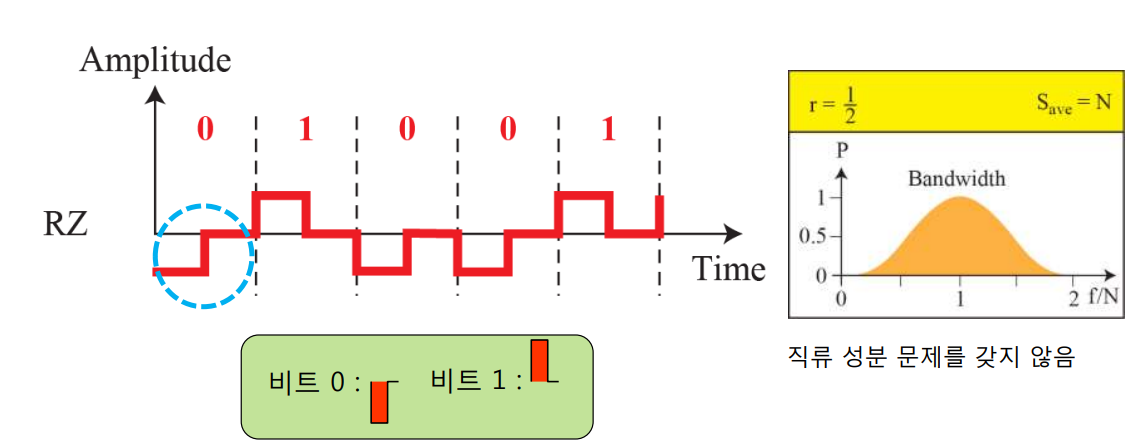 RZ (Return to Zero; 영복귀) 부호화