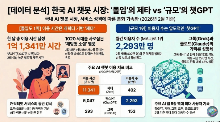 챗봇, GPT, 제타, 그록, 클로드