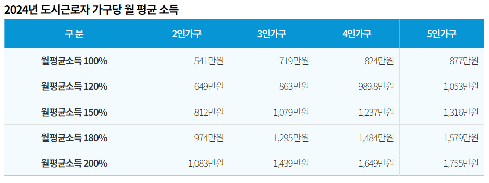 서울시 올림픽파크포레온 신혼부부 SH 장기전세주택2 신청방법 및 청약자격