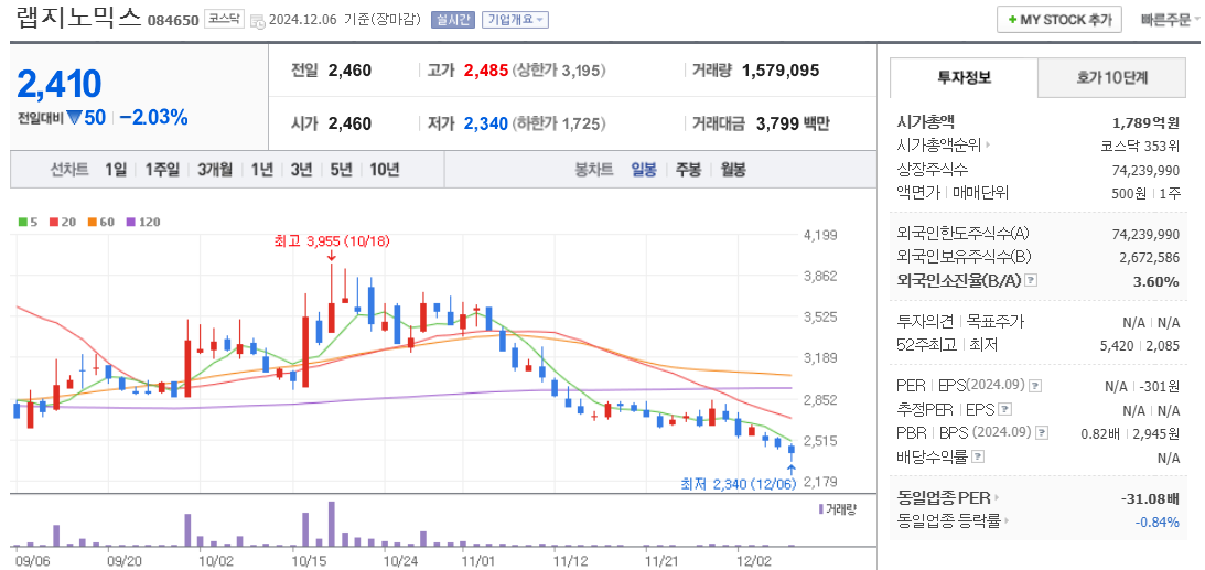 의료AI 관련주 랩지노믹스 주가 차트