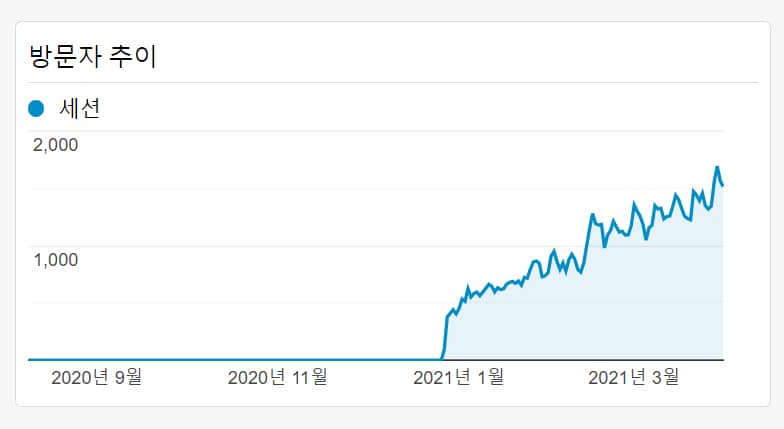 워드프레스로 자동화 포스팅 시작 - 방문자 추이