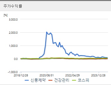 신풍제약 주가수익률
