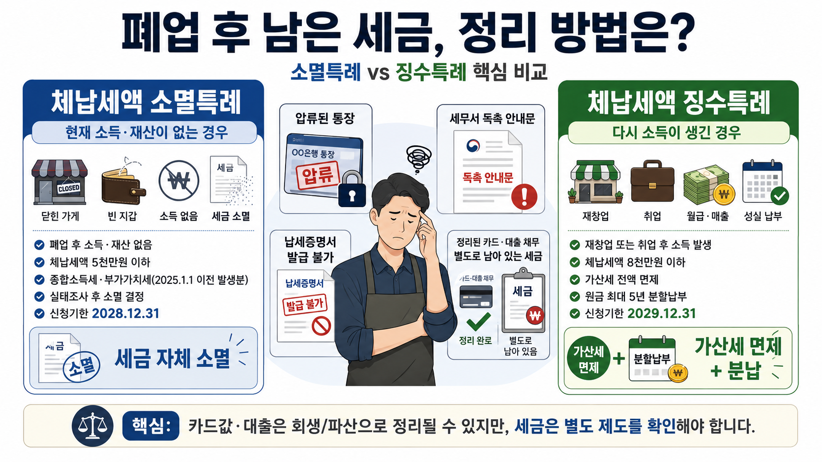체납세액 정리방법