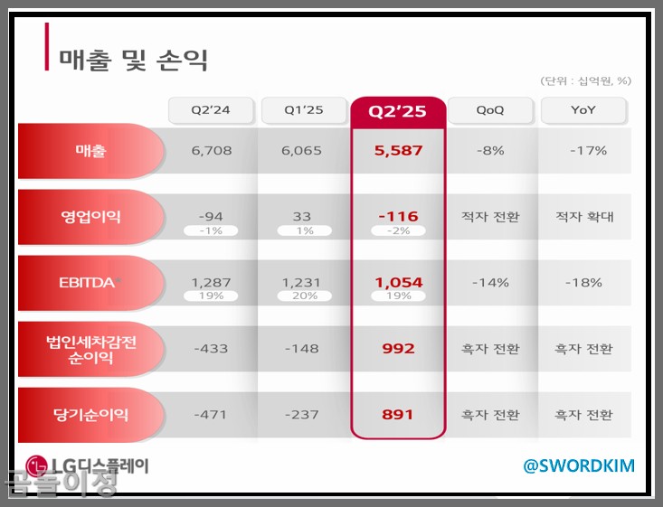 LG디스플레이 주가 전망 OLED 강세와 BOE 패소 투자 해법