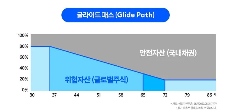 삼성증권-KODEX-TDF소개