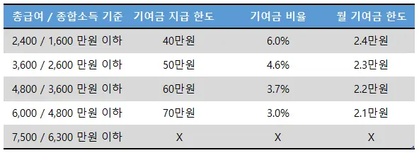 정부 기여금 설명 테이블