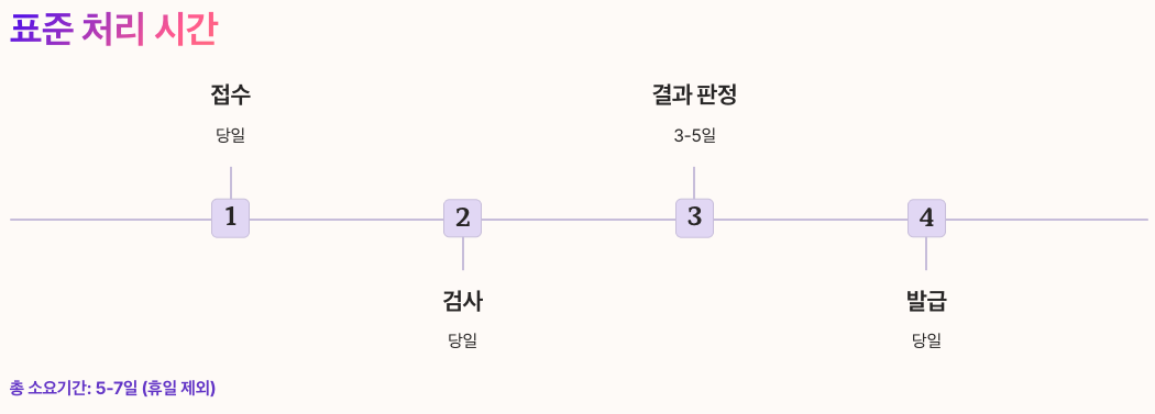 보건증 발급 소요시간 및 처리과정 정리 이미지